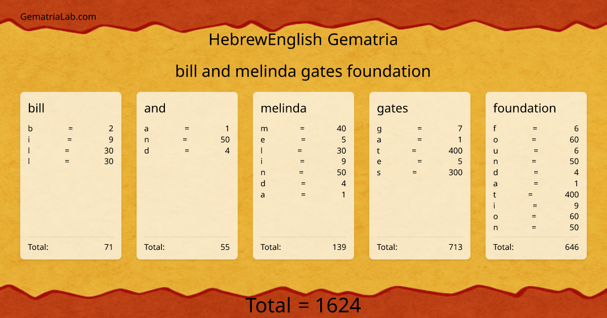 bill and melinda gates foundation in hebrewEnglish Gematria
